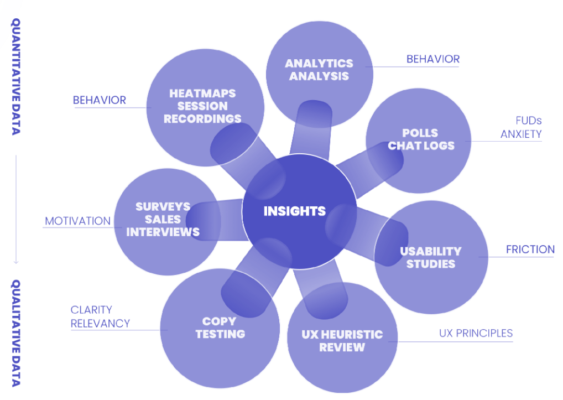 Sources of Insights