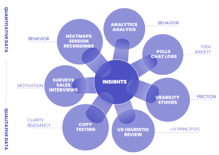 Sources of Insights