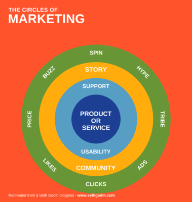 circles_of_marketing