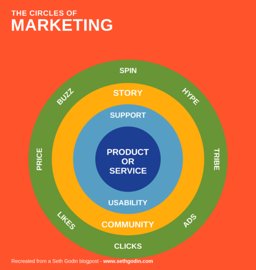 circles_of_marketing